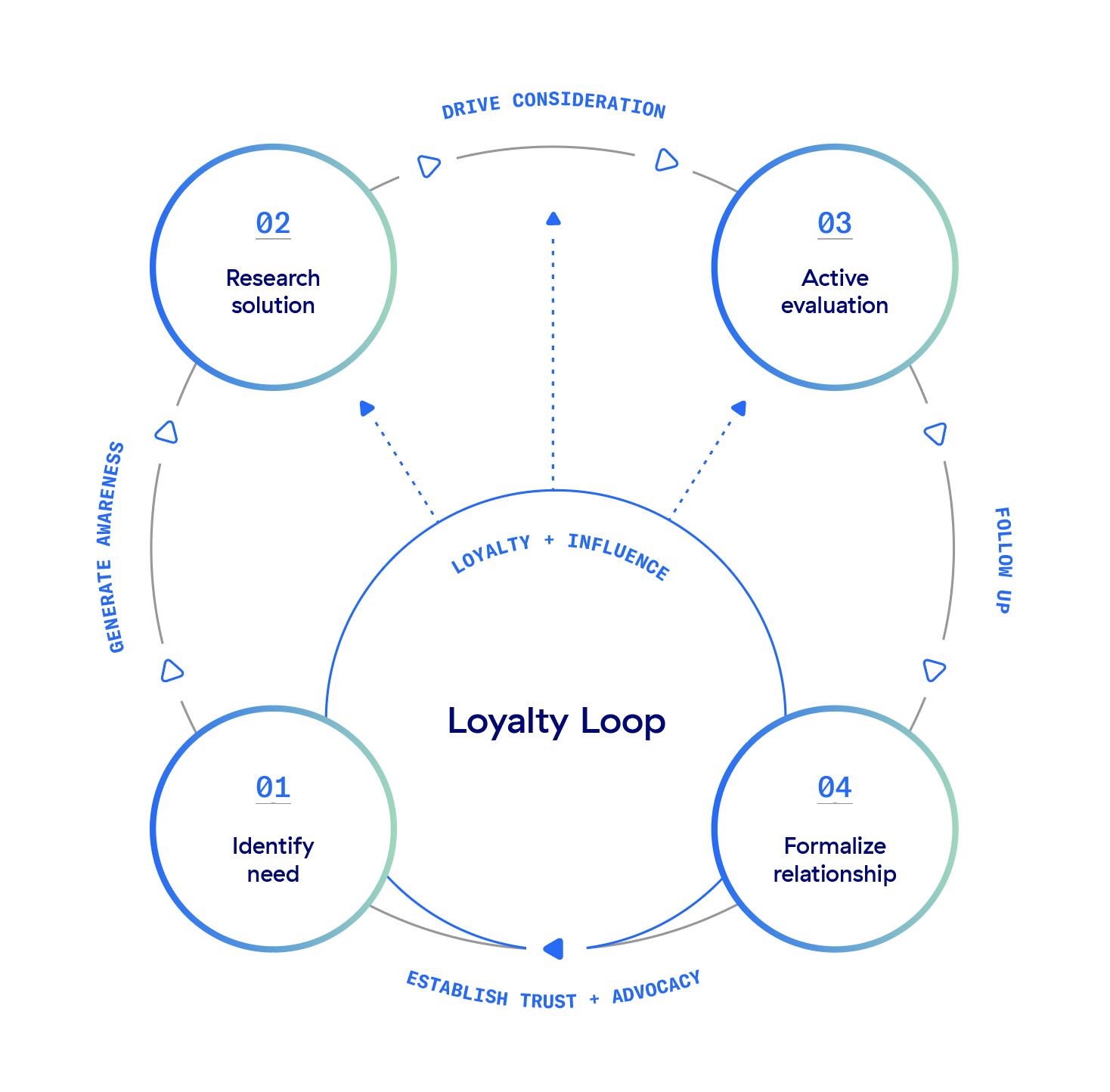 The One North Relationship Cycle