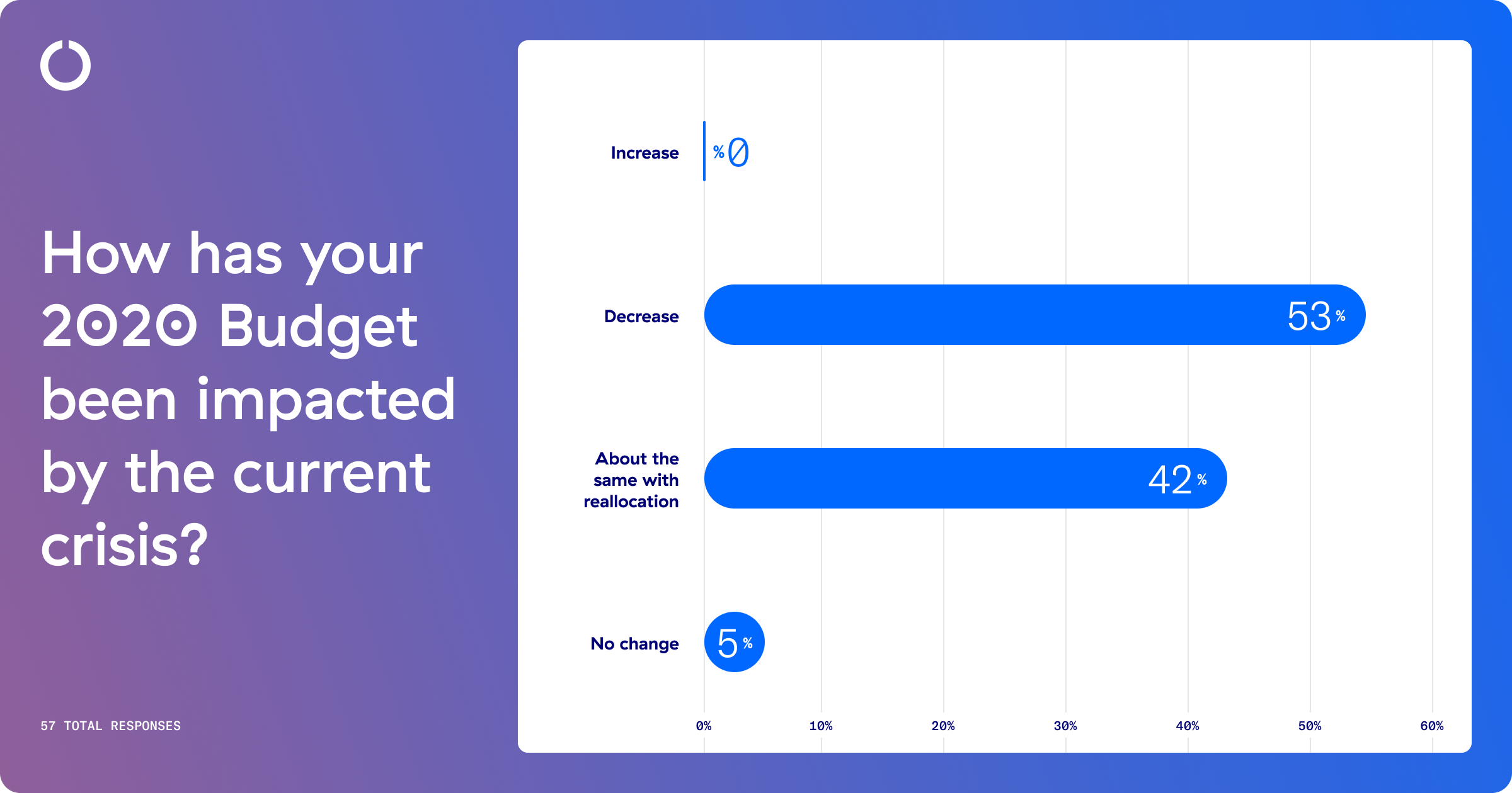 95 percent of respondents have had to decrease or optimize their budgets.