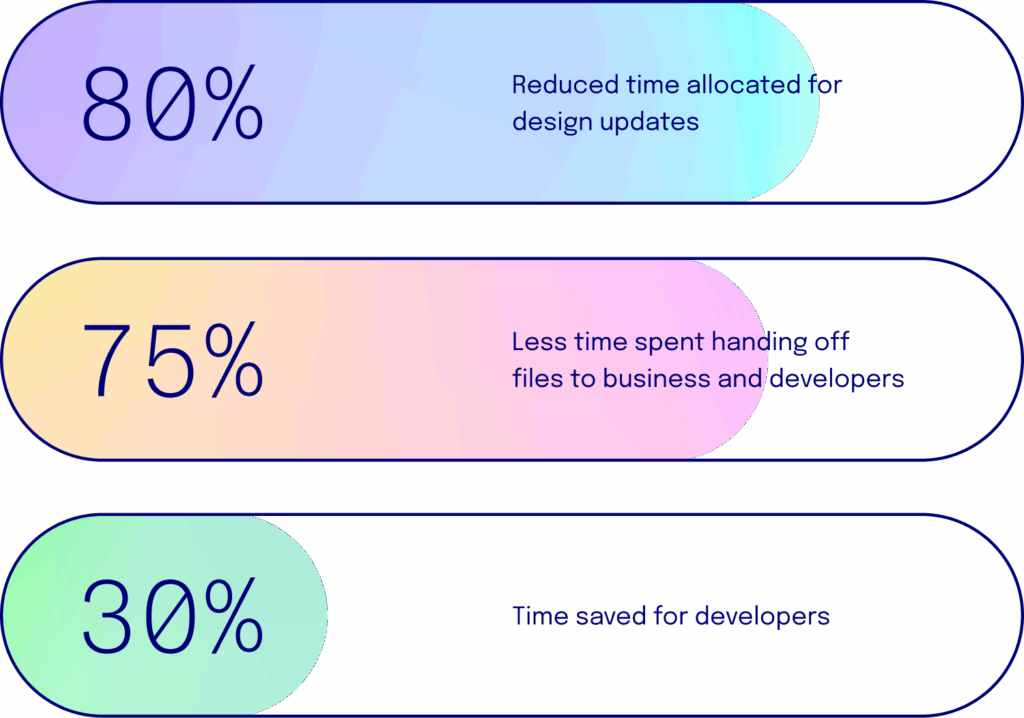 80% reduced time allocated for design updates 75% less time spent handing off files to business and developers 30% time saved for developers 