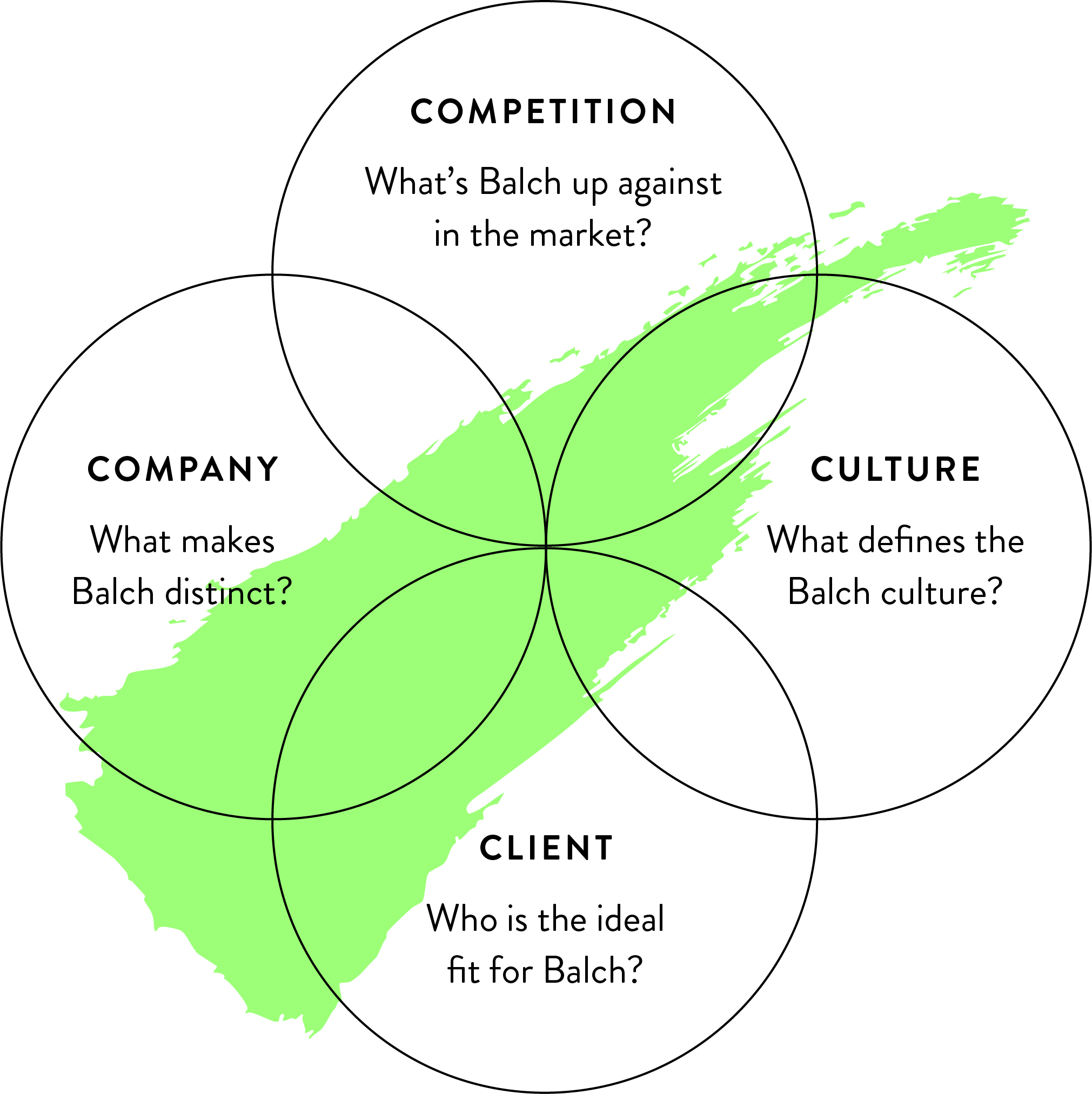 Venn diagram showing Balch’s positioning: competition, company, culture, and client fit.