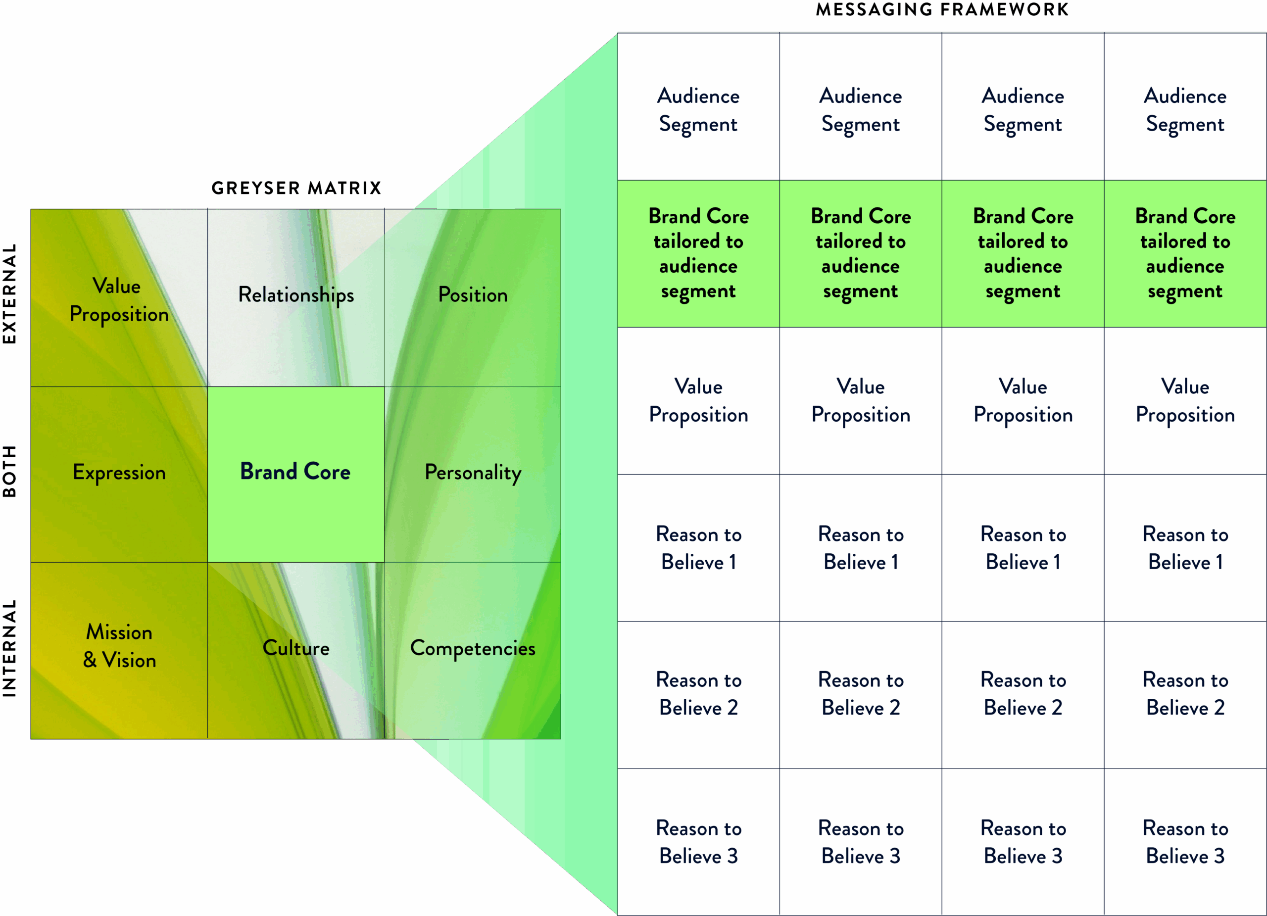 Brand messaging framework showing Greyser Matrix elements like value proposition, culture, and competencies mapped to audience segments.