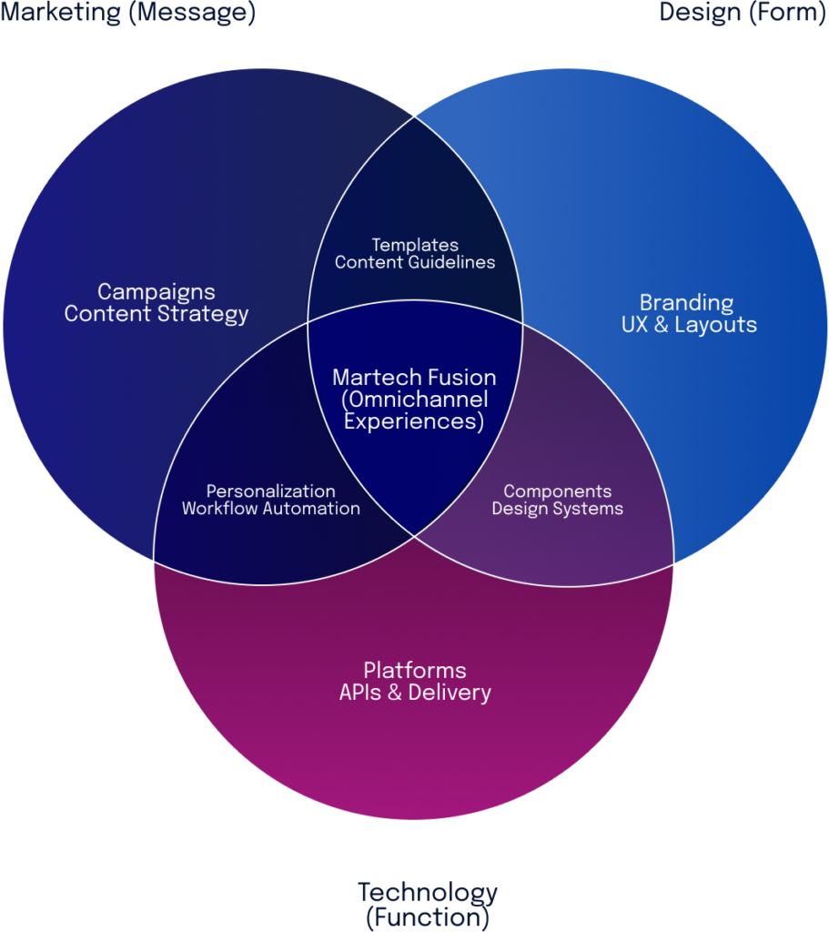 Venn diagram showing the overlap of Marketing, Design, and Technology, with the center labeled ‘Martech Fusion.