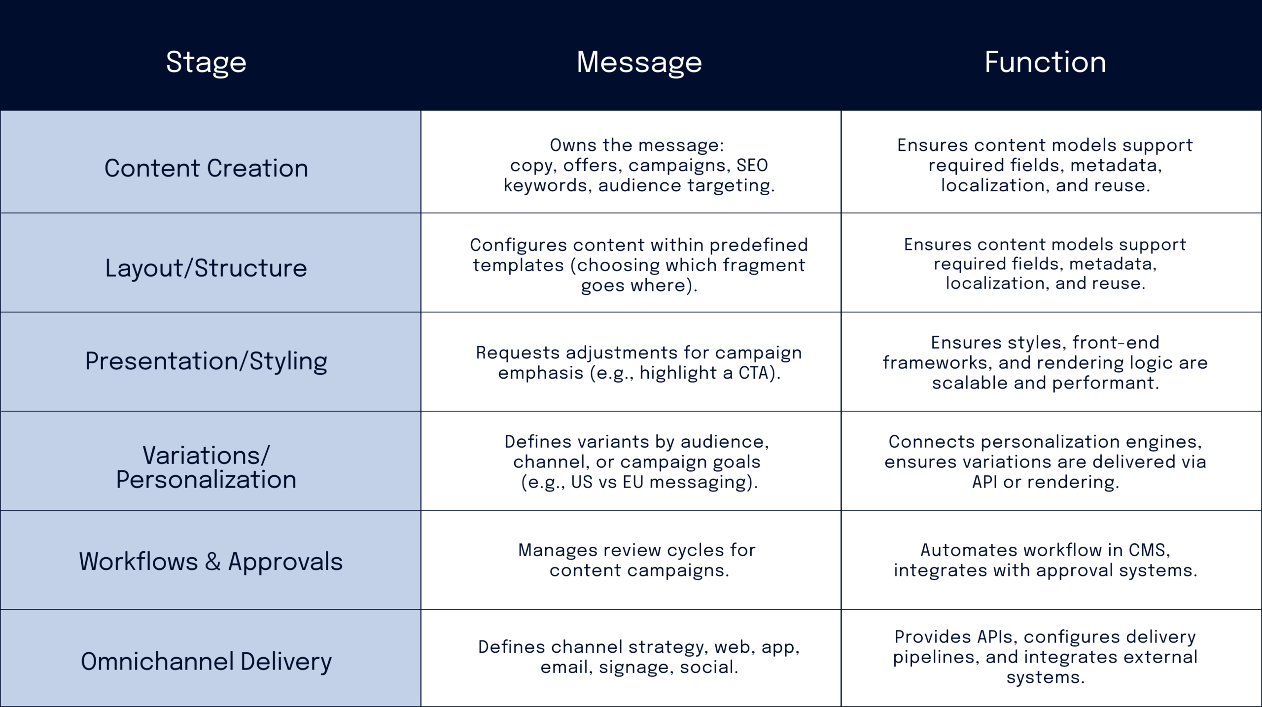 A table outlining stages of the content process with corresponding responsibilities for Message and Function, including content creation, layout, presentation, personalization, workflows, and omnichannel delivery