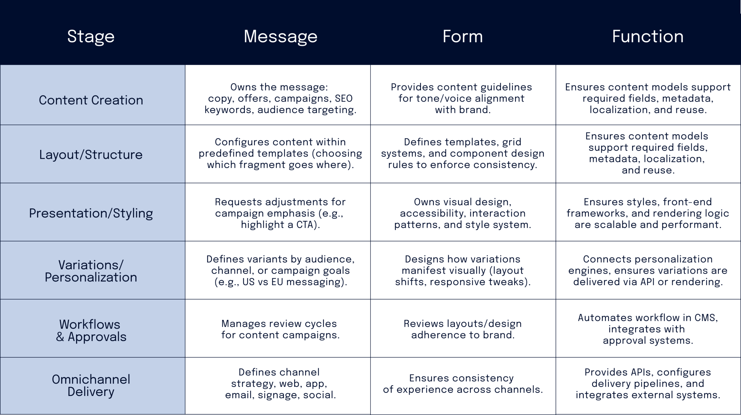 Table outlining content stages with corresponding roles for Message, Form, and Function